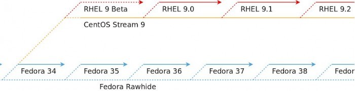 CentOS Stream 9正式发布 可以看到RHEL未来