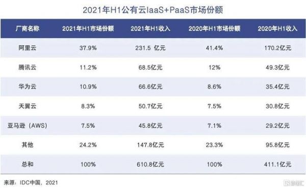 2021H1公有云LaaS+PaaS市场份额