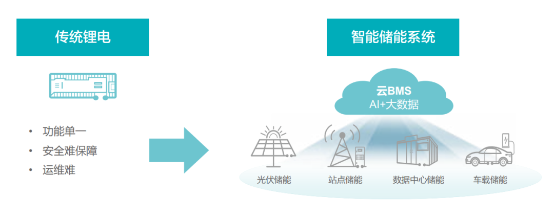 智能储能系统（图片来源：数字能源十大趋势白皮书）