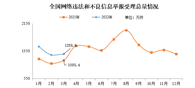 2022年3月全国受理网络违法和不良信息举报1258.6万件