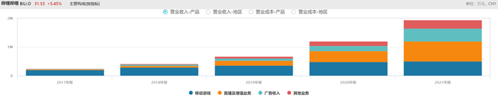 B站加重“游戏瘾”