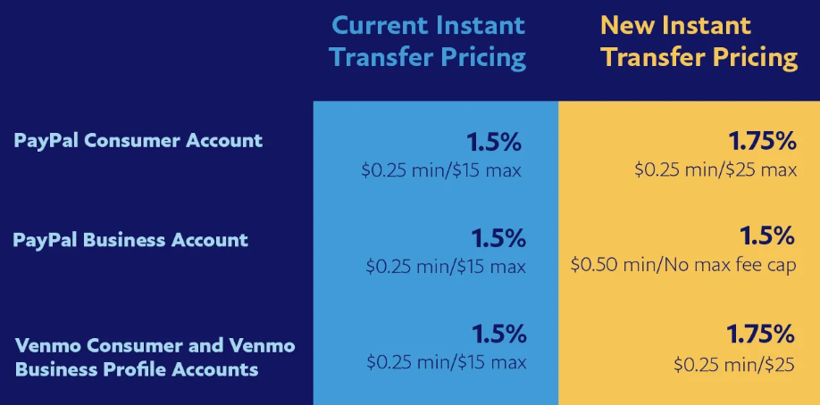 Paypal、Venmo 宣布提高在美国的即时转账手续费