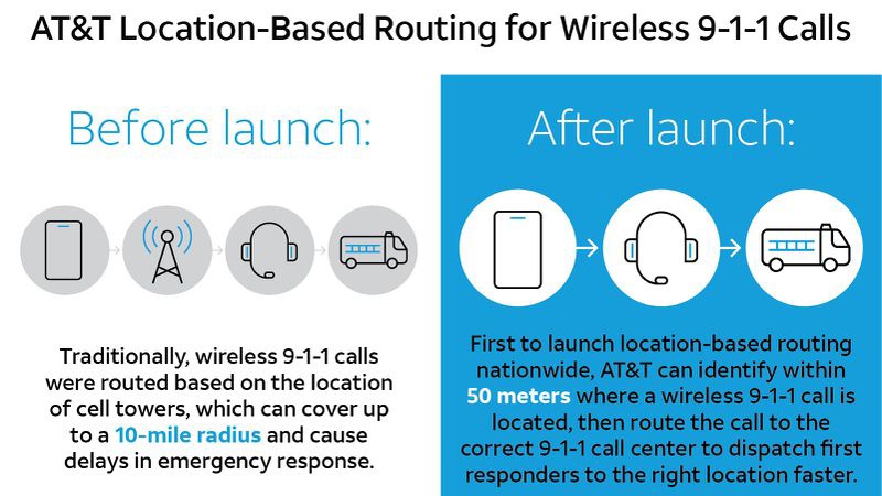 美国运营商 AT&T 宣布使用全新设备 GPS 定位进行 911 报警呼叫路由