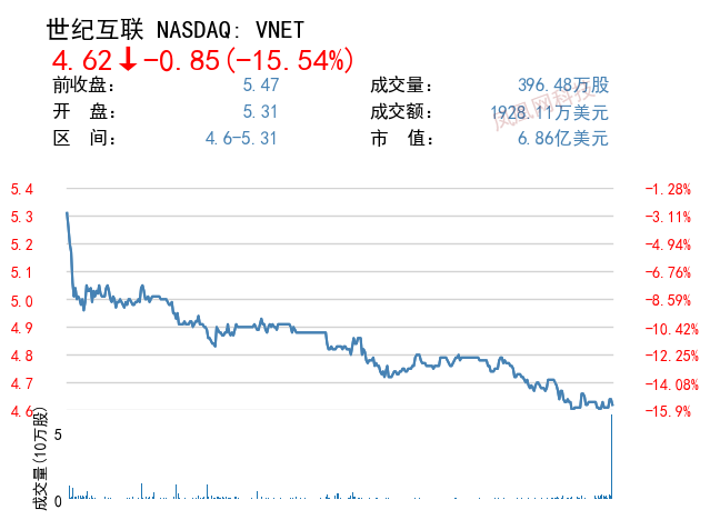 世纪互联Q1扭亏为盈 利润达9070万元