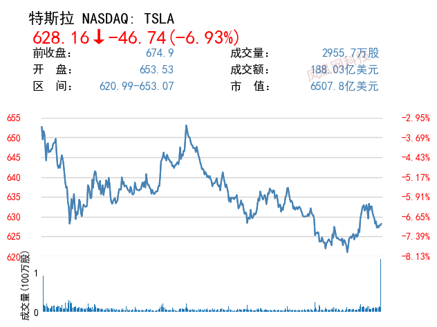 对上海超级工厂生产担忧打压特斯拉股价