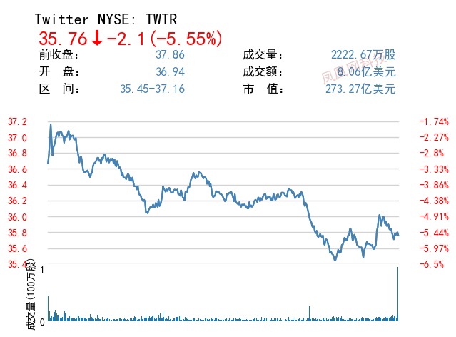 Twitter股价走低，马斯克持股由大赚75亿元到亏损近2亿元