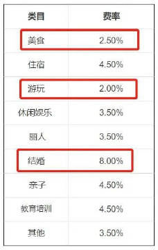 抖音开始对本地生活商家抽佣，“结婚”类目费率更高 8%