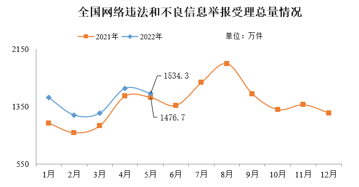 网信办：2022 年 5 月全国受理网络违法和不良信息举报 1534.3 万件，同比增长 3.9%