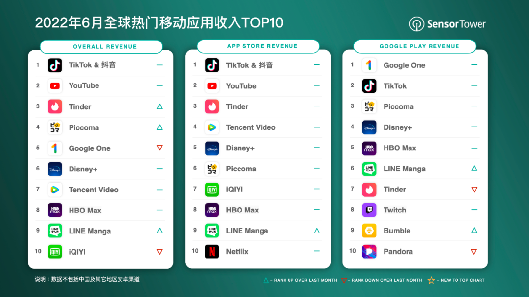 6 月全球热门移动应用收入 TOP10：抖音及海外版 TikTok 吸金超 2.83 亿美元蝉联