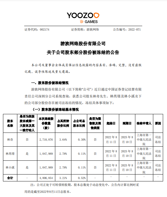 游族网络：股东林奇累计被冻结股份约 5249 万股