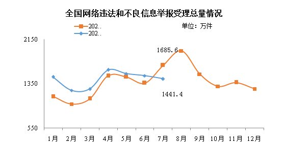 网信办：7 月全国受理网络违法和不良信息举报 1441.4 万件，同比下降 14.5%