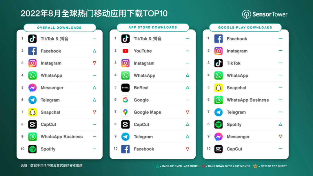 Sensor Tower：8 月抖音及 TikTok 蝉联非游戏移动应用下载榜