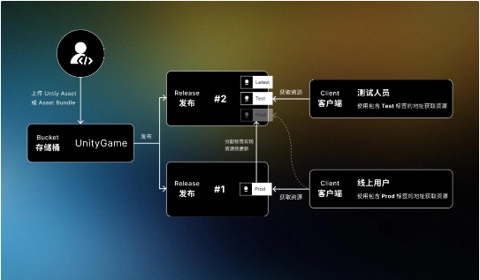 Unity 推出一站式云服务解决方案 UOS，游戏测试阶段 CDN 完全免费