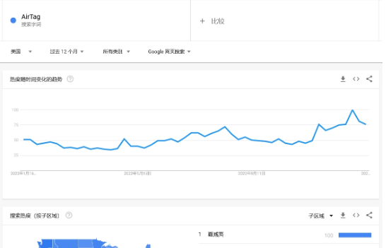 美国西南航空因系统崩溃取消 13000 多个航班，出行者疯狂购买苹果 AirTag 追踪行李箱