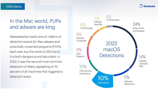 报告称 macOS 用户主要受广告软件困扰；Windows 用户易受勒索软件攻击