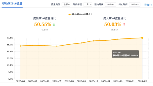 我国移动网络 IPv6 流量突破 50%，超越 IPv4 流量