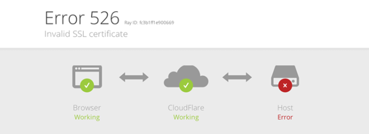 CloudFlare服务器出现Error 526错误的解决方法